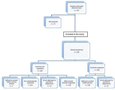 Help-Seekers in an Early Detection of Psychosis Service: The Non-cases